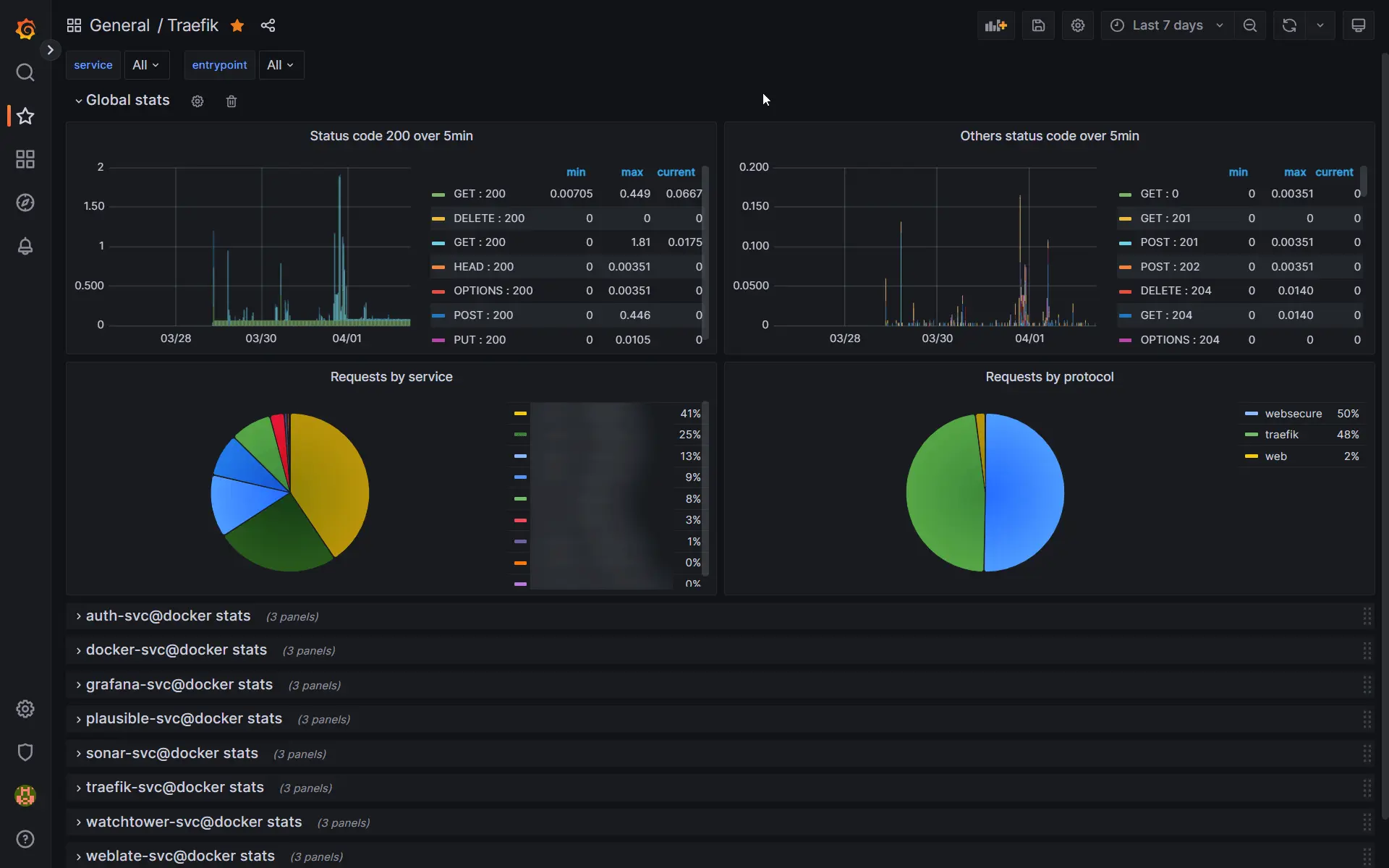 Dashboard - Traefik